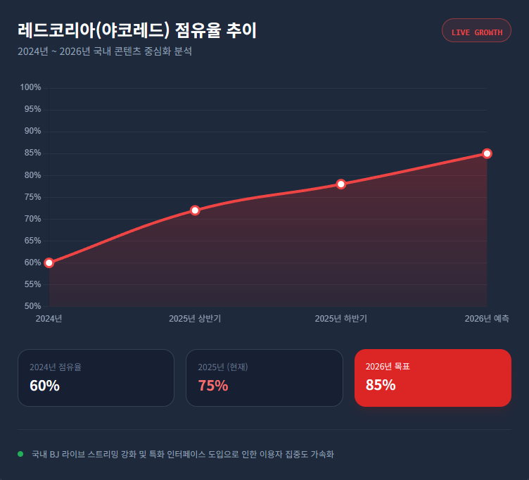 레드코리아(야코레드) 점유율 추이 레드코리아(야코레드) 점유율 추이