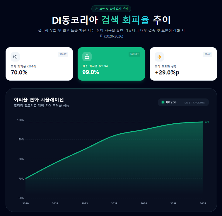 DI동코리아 검색 회피율 추이