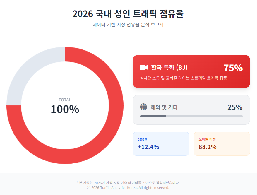 2026 국내 성인 트래픽 점유율 인포그래픽 2026 국내 성인 트래픽 점유율 인포그래픽