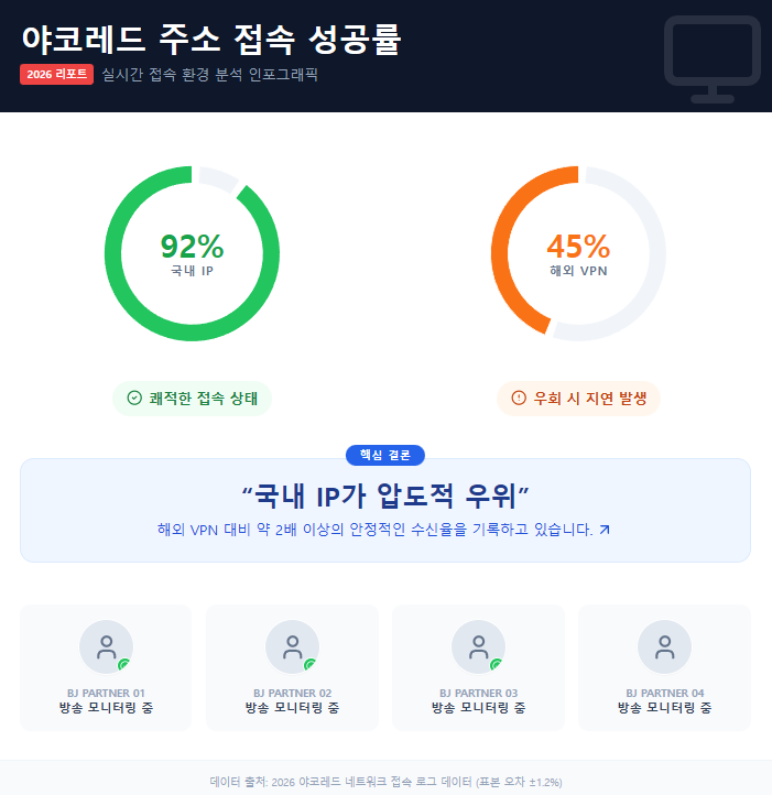 야코레드 주소 접속 성공률