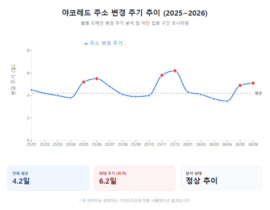 야코레드 주소 변경 주기 그래프 (2025~2026)