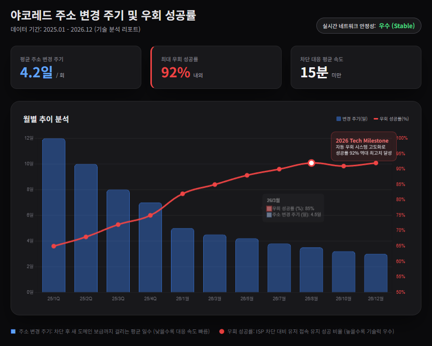 야코레드 주소 변경 주기 및 우회 성공률