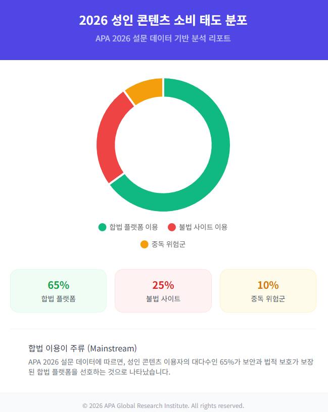 2026 성인 콘텐츠 소비 태도 분포 2026 성인 콘텐츠 소비 태도 분포