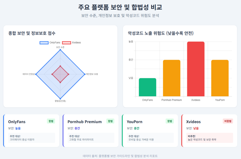 주요 플랫폼 보안 및 합법성 비교 주요 플랫폼 보안 및 합법성 비교
