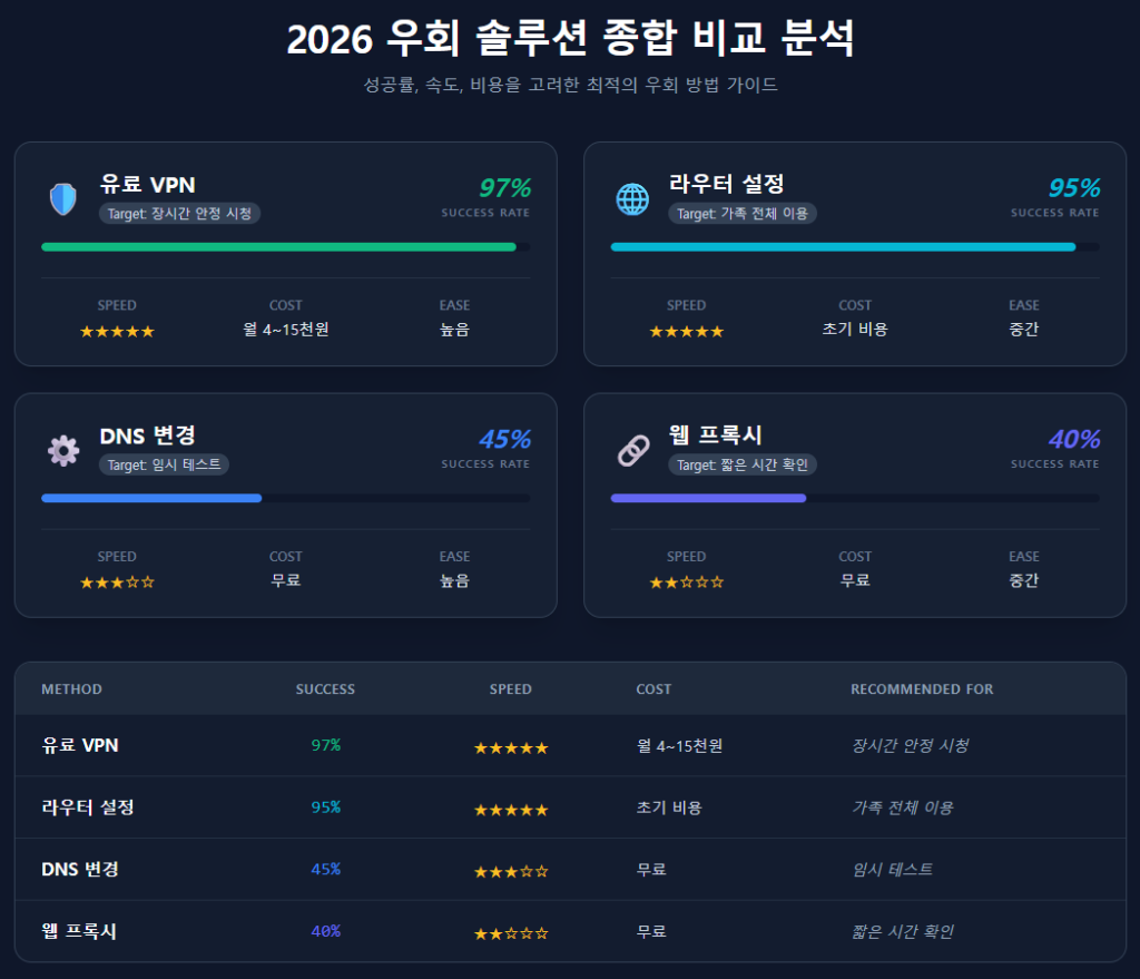 2026 우회 솔루션 종합 비교 분석