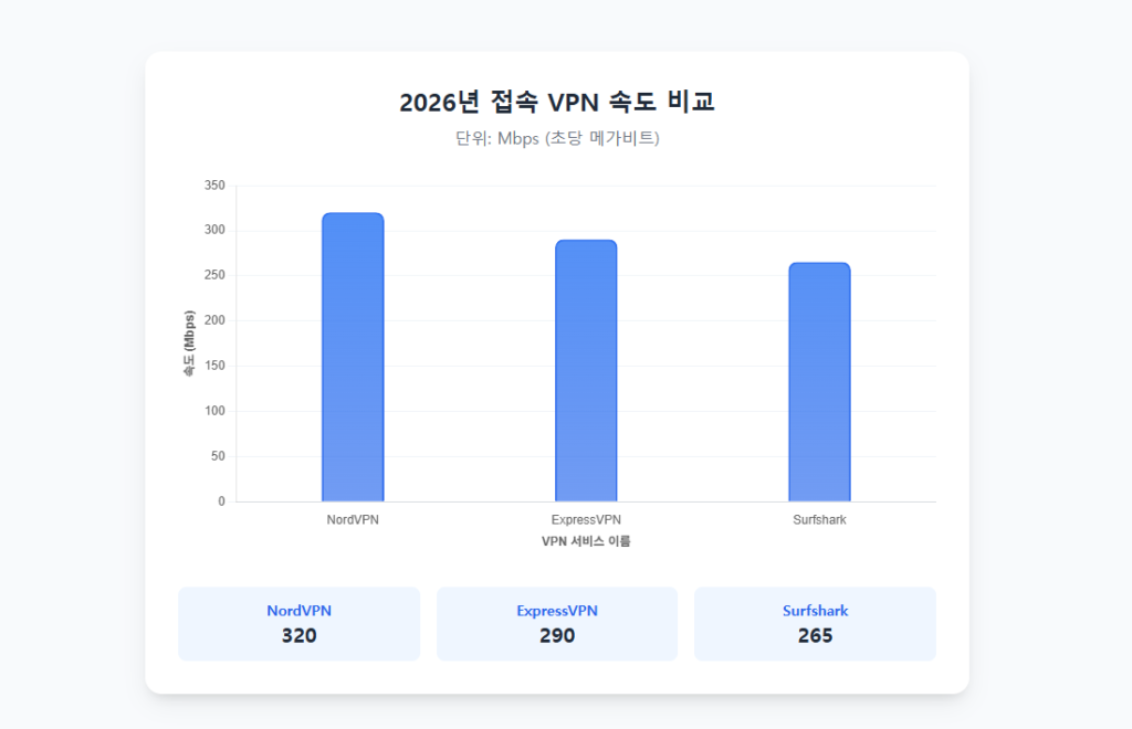  2026년 접속 VPN 속도 비교