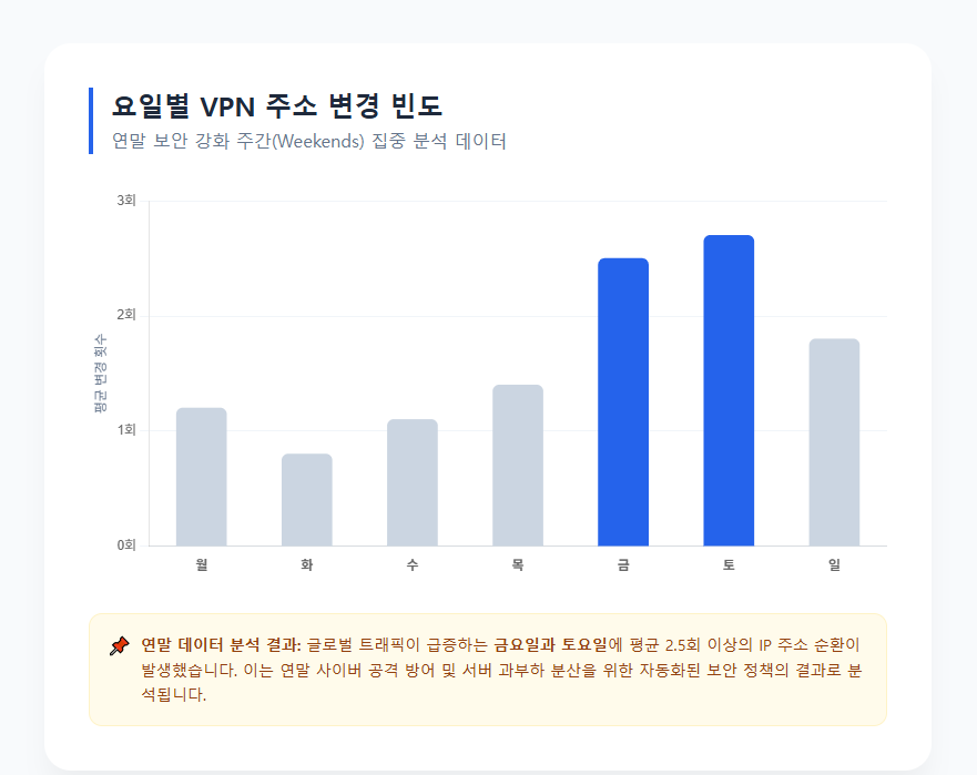요일별 vpn 주소 변경 빈도