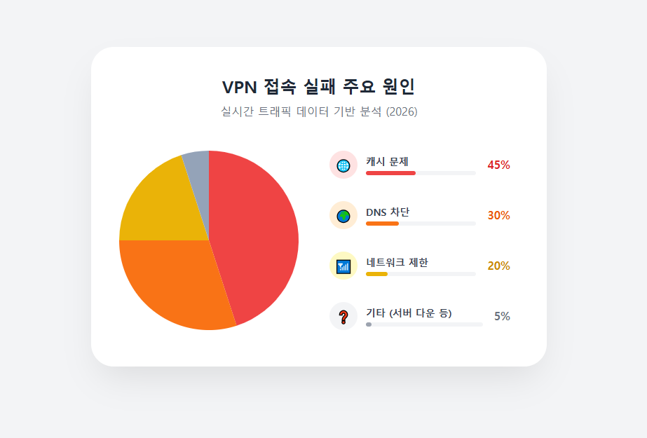 VPN 접속 실패 주요 원인