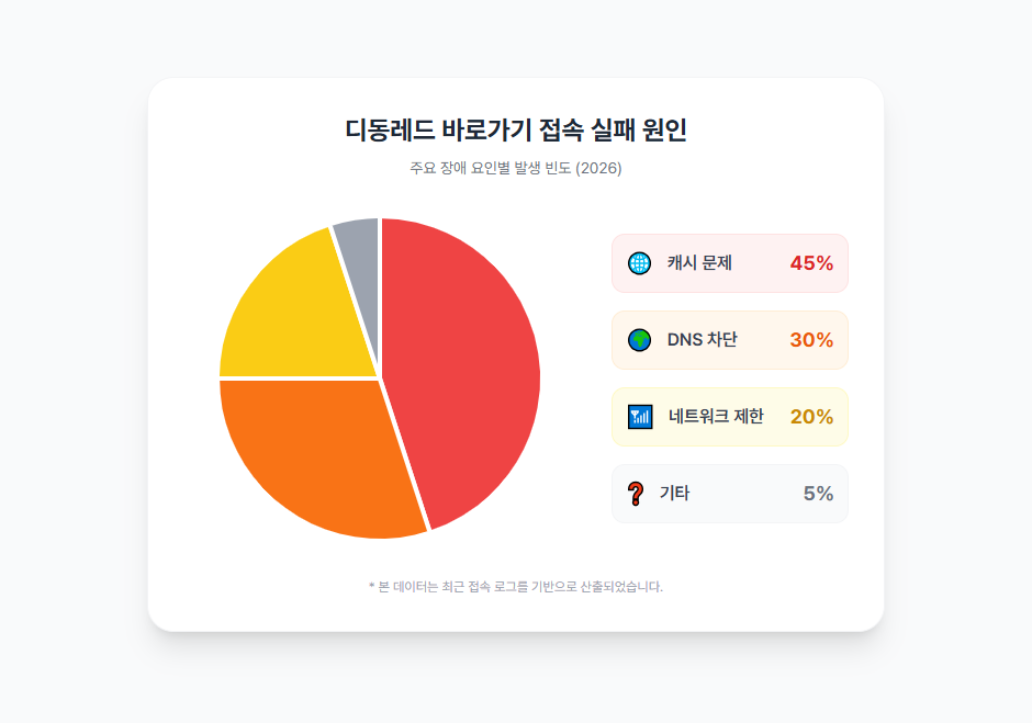di동레드 바로가기 접속 실패 원인 di동레드 바로가기 접속 실패 원인