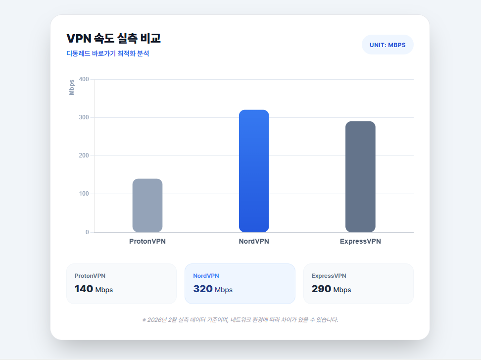VPN 속도 실측 비교 VPN 속도 실측 비교