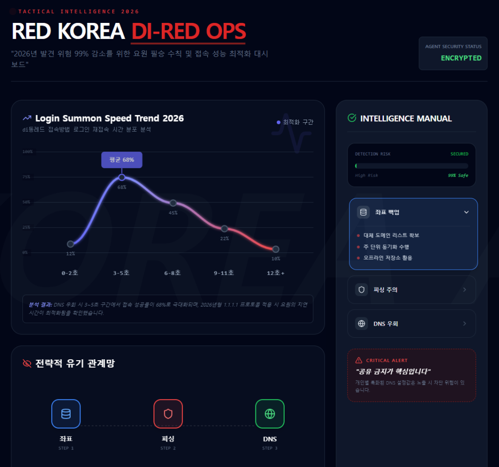 로그인 재접속 시간 분포 분석